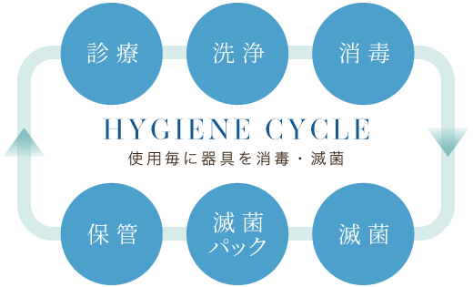 使用毎に器具を消毒・滅菌（診療→洗浄→消毒→滅菌→滅菌パック→保管）