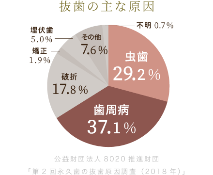 抜歯の主な原因